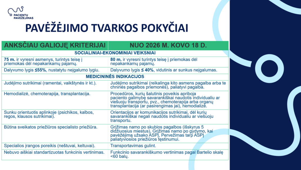 Plakate surašyti pavežėjimo paslaugos pokyčiai